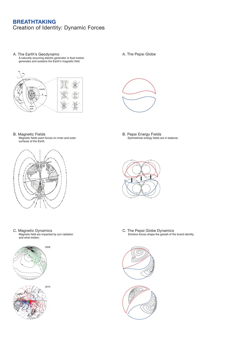 Pagina 21, Creation of Identity: Dynamic Forces. Linkerkolom: diagrammen van de aardkern, magnetische veldlijnen en zonnewind. Rechterkolom: de rood-wit-blauwe Pepsi-globe met bijpassende veldlijnen en pijlen, met de labels 2008 en 2010.