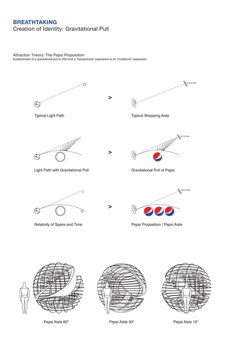 Pagina 26, Creation of Identity: Gravitational Pull. Lijndiagrammen van lichtstralen die om een bol buigen, daarna om een rij Pepsi-globes aan het eind van een winkelpad, en daaronder drie draadmodelbollen met een menselijke figuur als schaal, met de labels Pepsi Aisle 60°, 30° en 10°.