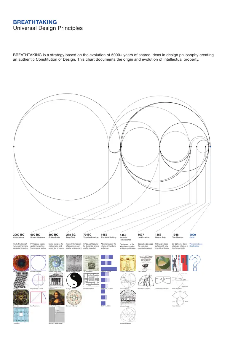Pagina 6 van de presentatie van Arnell Group, met de titel Universal Design Principles: grote overlappende cirkels boven een tijdlijn van 3000 v.Chr. tot 2009, met rijen kleine afbeeldingen, waaronder de Vitruviusman, de Mona Lisa, een zonnebloem, een yin-yangteken en een blauw vraagteken voor Pepsi.