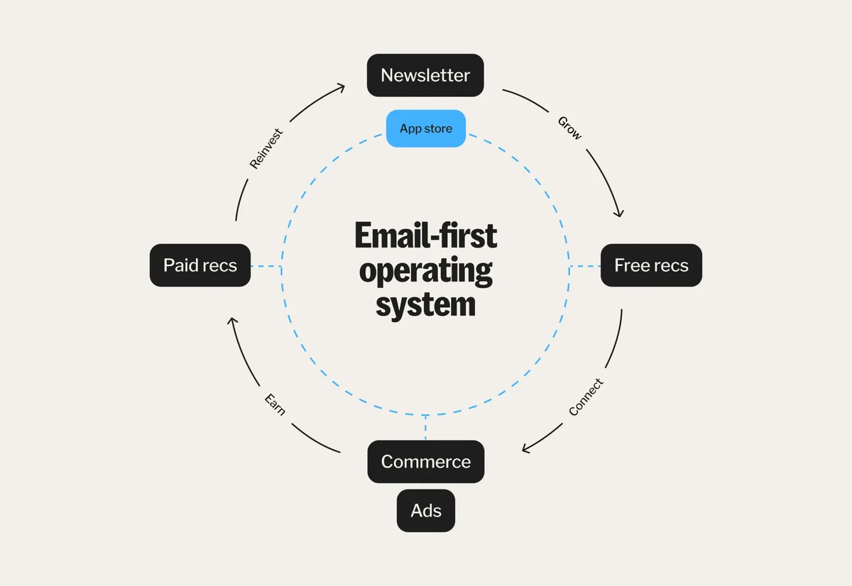 Kit-diagram: 'Email-first operating system'