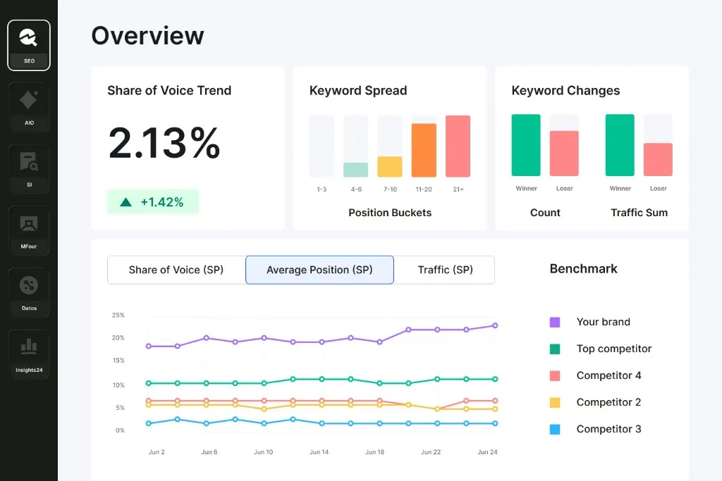 Semrush-productdashboard in de nieuwe UI