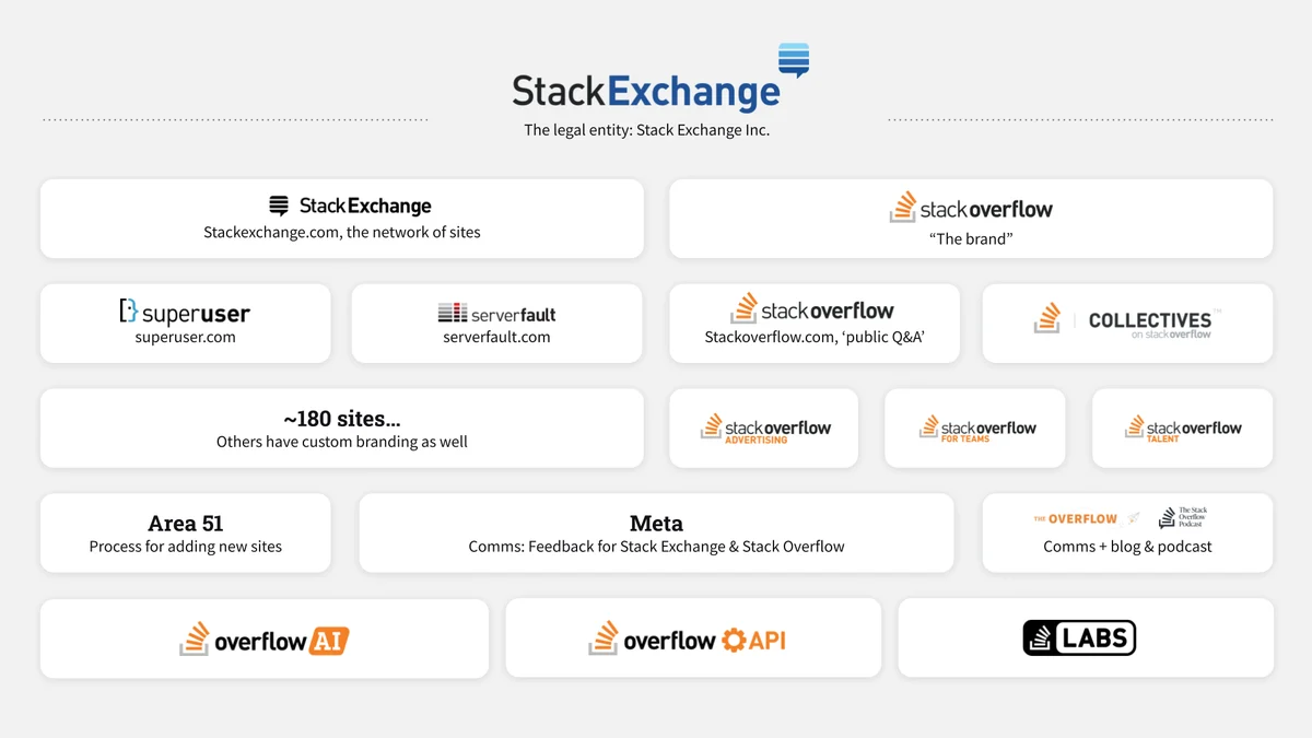 Diagram representing Stack Exchange and its associated platforms and services. At the top, the "Stack Exchange" logo is displayed, labeled as "The legal entity: Stack Exchange Inc." Below, various sections show different components: "Stack Exchange" (the network of sites), "Stack Overflow" (the brand), "Superuser" (superuser.com), "Server Fault" (serverfault.com), "Collectives on Stack Overflow," approximately 180 sites with custom branding, "Stack Overflow Advertising," "Stack Overflow for Teams," "Stack Overflow Talent," "overflow AI," "Area 51" (process for adding new sites), "Meta" (communications and feedback for Stack Exchange & Stack Overflow), a section for communications, blog, and podcast ("The Overflow"), "Stack Overflow API," and finally, a segment for experimental features titled "Labs." Each section is represented with corresponding logos and labels.