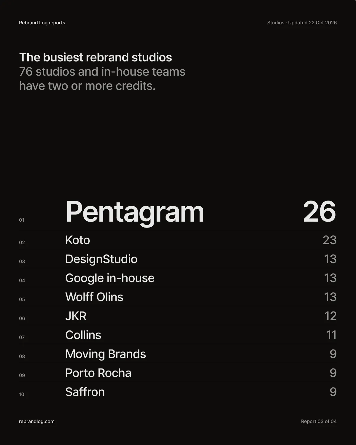 Poster: 26 rebrands toegeschreven aan Pentagram, gevolgd door Koto met 23. Top vijf: Pentagram 26, Koto 23, DesignStudio 13, Google (intern) 13, Wolff Olins 13.