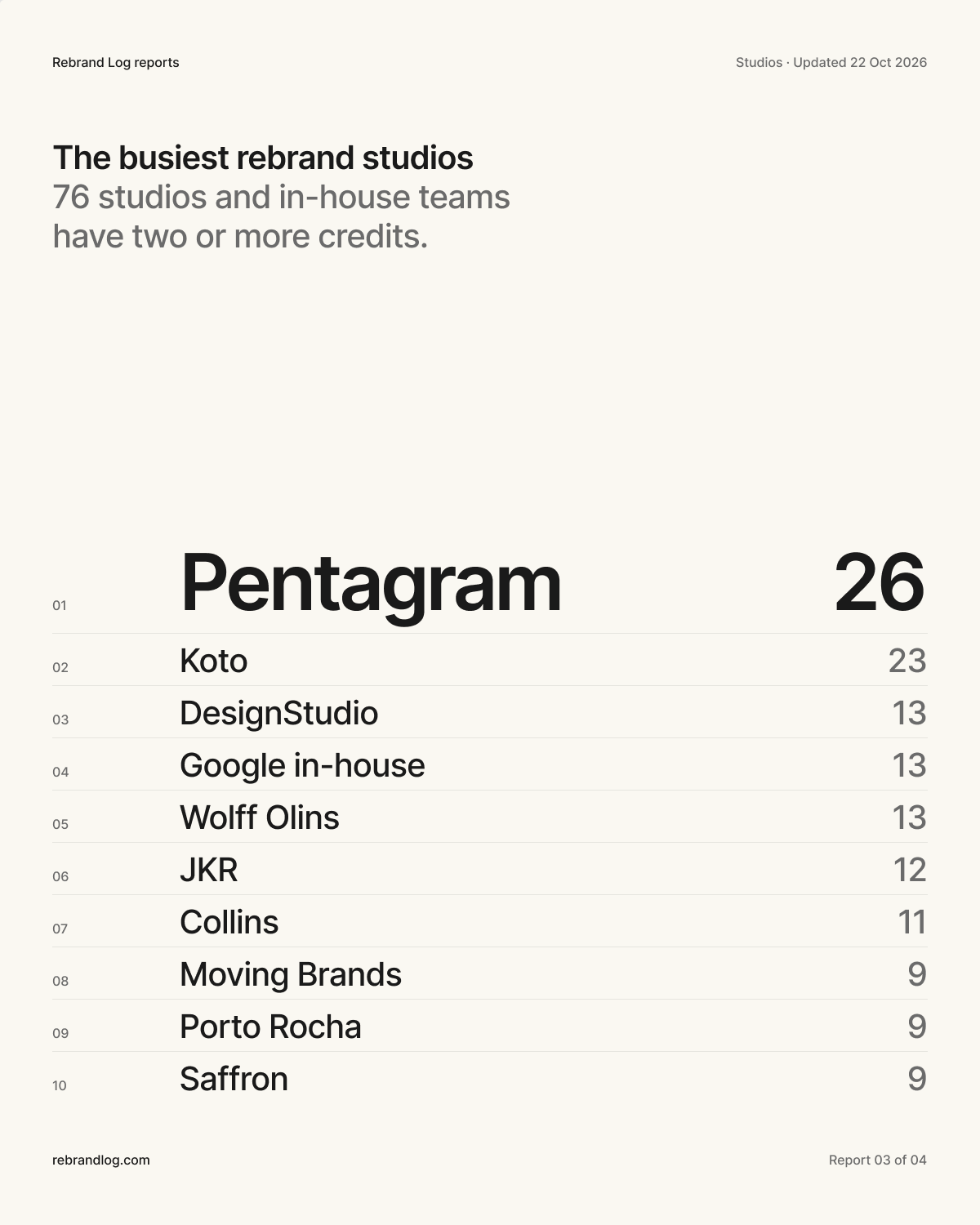 Poster: 26 rebrands toegeschreven aan Pentagram, gevolgd door Koto met 23. Top vijf: Pentagram 26, Koto 23, DesignStudio 13, Google (intern) 13, Wolff Olins 13.