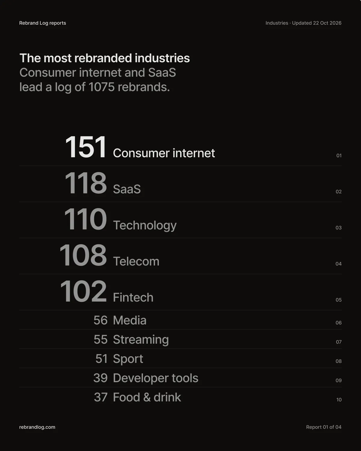 Poster: 151 rebrands in consumenteninternet, de meeste van alle sectoren. Top vijf: consumenteninternet 151, SaaS 118, technologie 110, telecom 108, fintech 102, daarna media 56, streaming 55, sport 51, developer tools 39, eten en drinken 37.