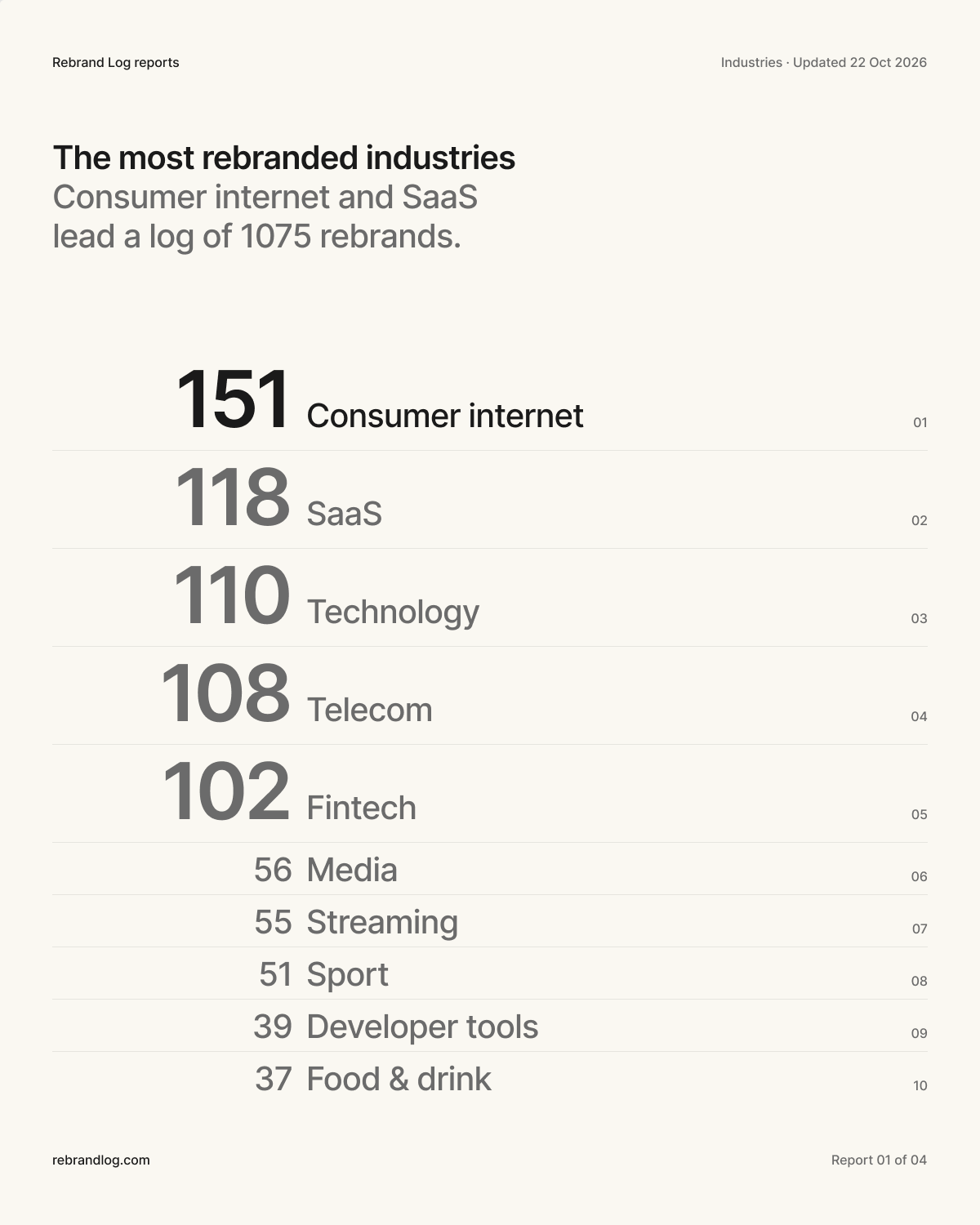 Poster: 151 rebrands in consumenteninternet, de meeste van alle sectoren. Top vijf: consumenteninternet 151, SaaS 118, technologie 110, telecom 108, fintech 102, daarna media 56, streaming 55, sport 51, developer tools 39, eten en drinken 37.