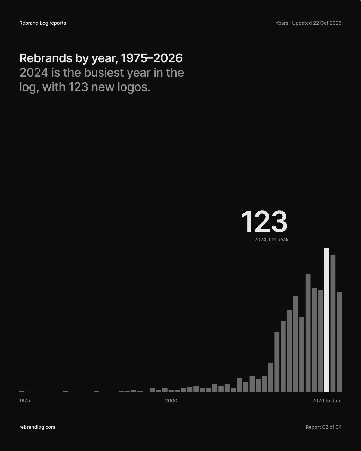 Poster: 123 nieuwe logo's in 2024, het drukste jaar in het log. Kolommen per jaar van 2010 tot 2026, met 2024 uitgelicht.