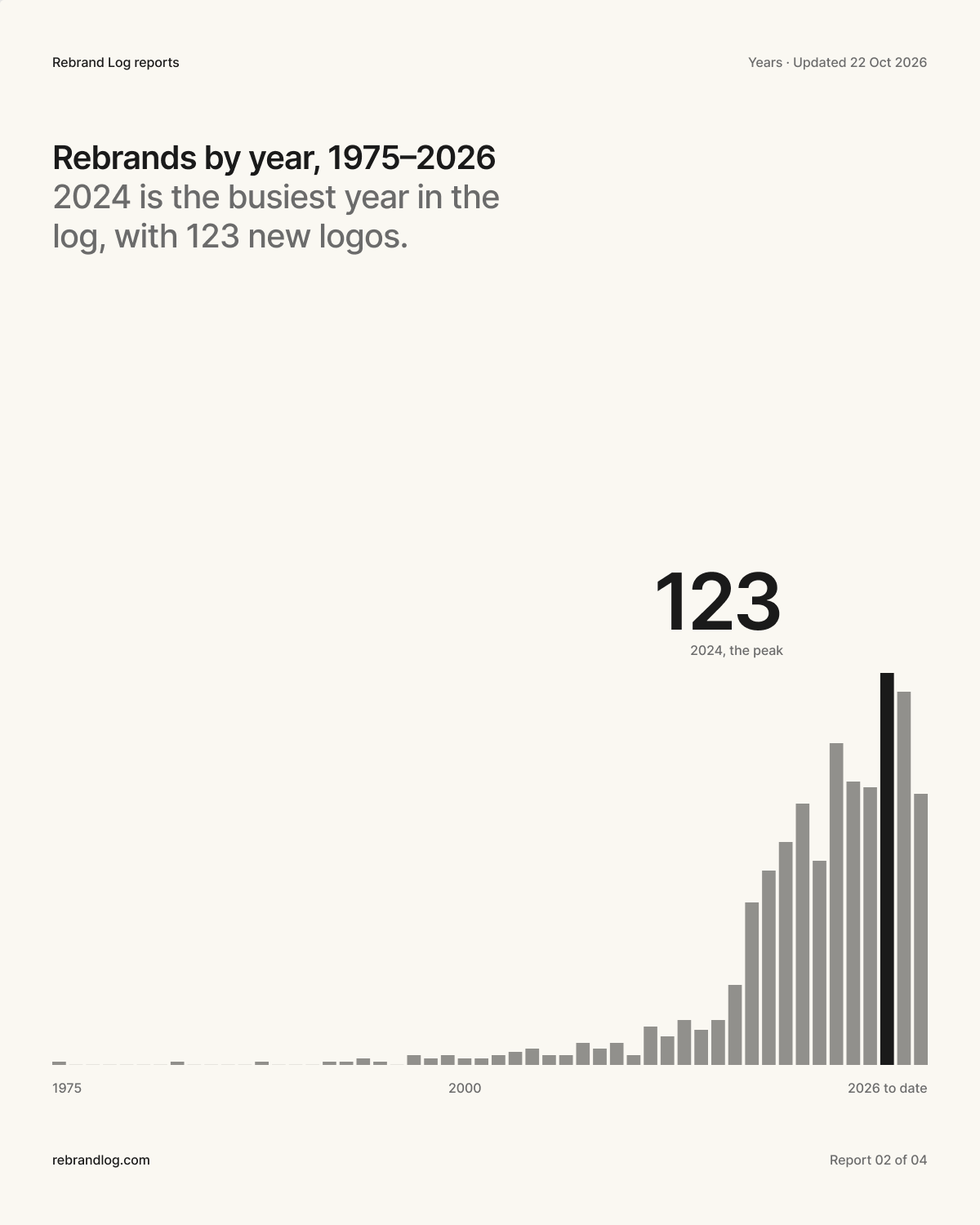 Poster: 123 nieuwe logo's in 2024, het drukste jaar in het log. Kolommen per jaar van 2010 tot 2026, met 2024 uitgelicht.